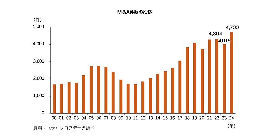 M&A件数の推移 2022年4,304件 2023年4,015件 2024年4,700件