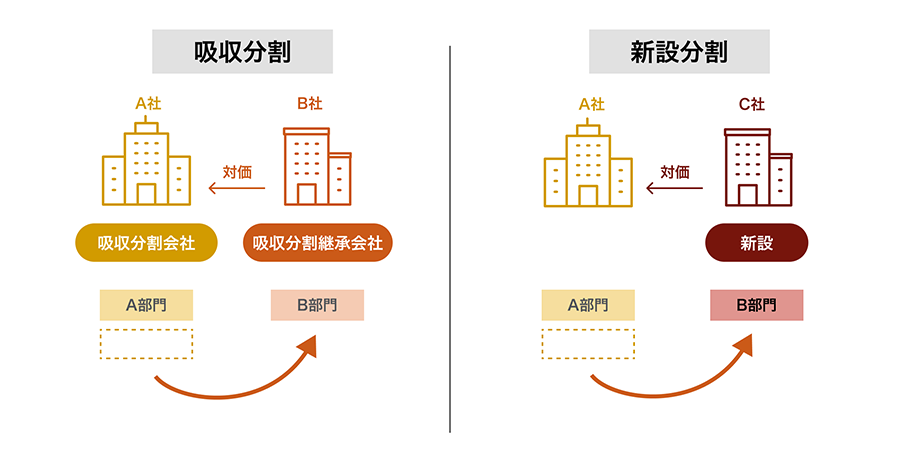 吸収分割 新設分割