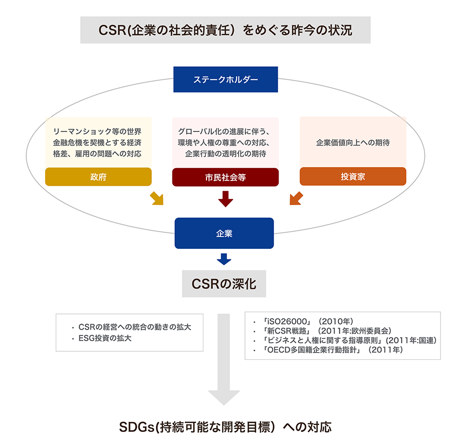 CSR（企業の社会的責任）をめぐる昨今の状況 CSRの深化 SDGs （持続可能な開発目標）への対応