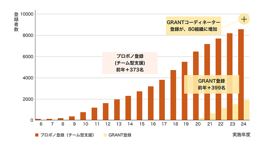 プロボノ登録（チーム型支援） 前年＋373名 GRANT登録 前年＋399名 GRANTコーディネーター登録が、80組織に増加