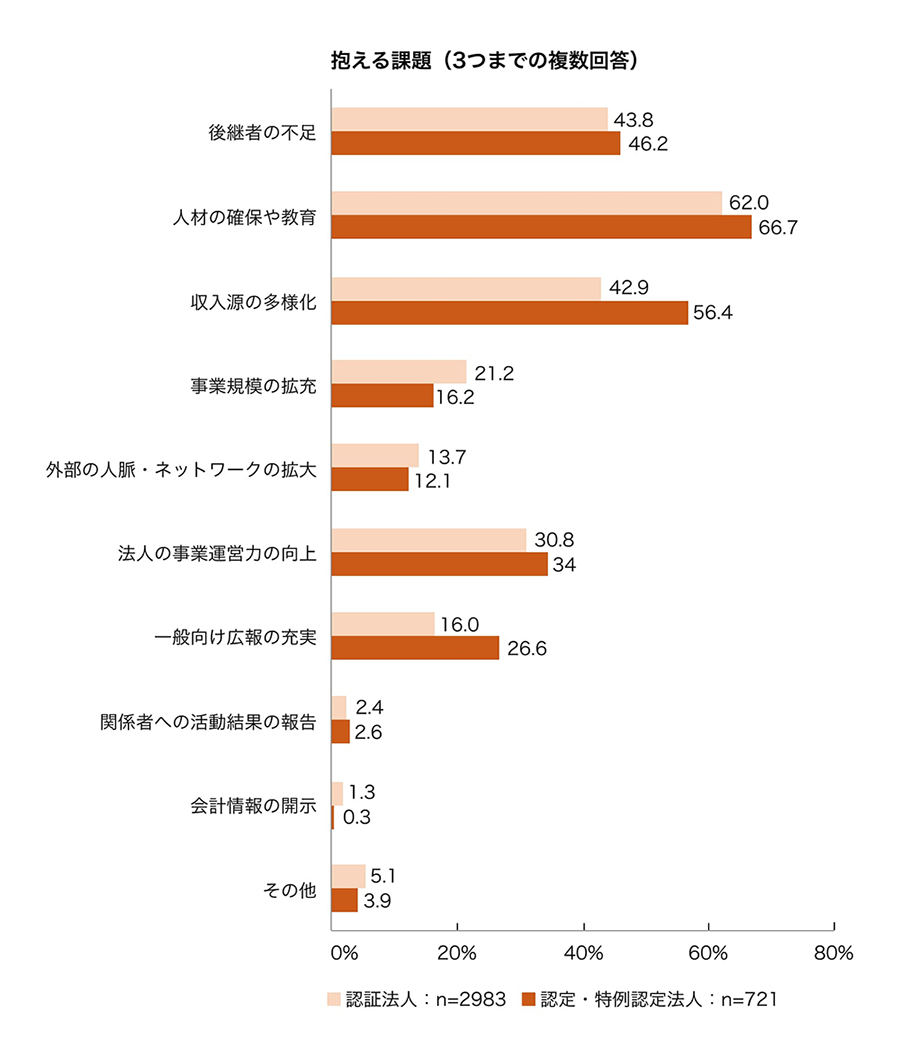 抱える課題（3つまでの複数回答）