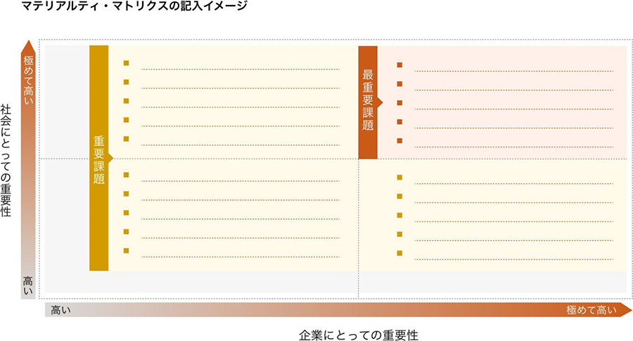 マテリアルティ・マトリクスの記入イメージ
