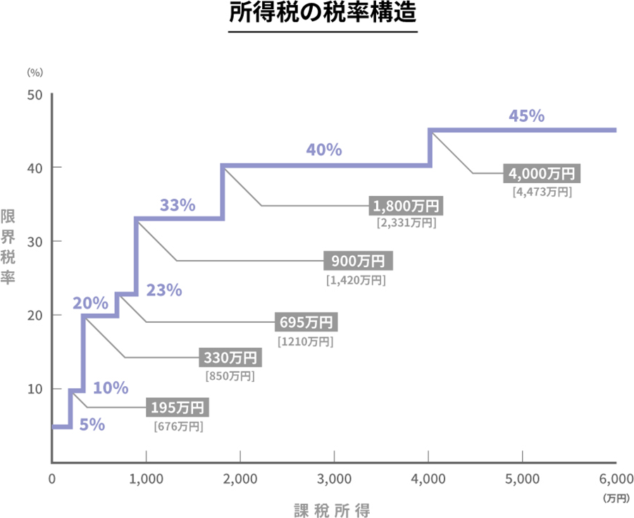 所得税の税率構造