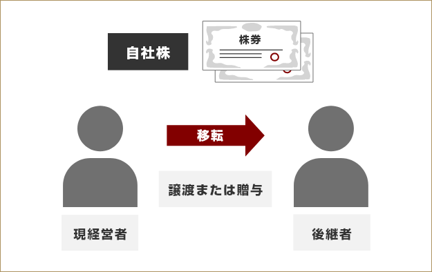 生前に後継者へ自社株を移転