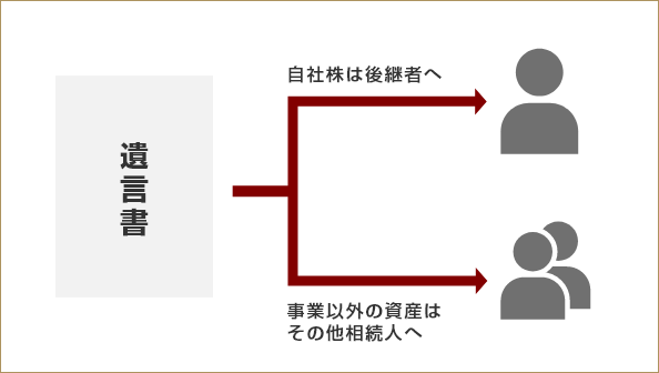 遺言書を作成