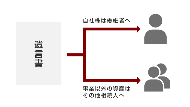 遺言書を作成