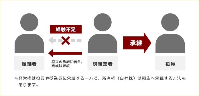 経営者の親族が後継者にならない場合は、経営方針や、業務内容を把握している役員や従業員が承継することで事業を継続させることができます。