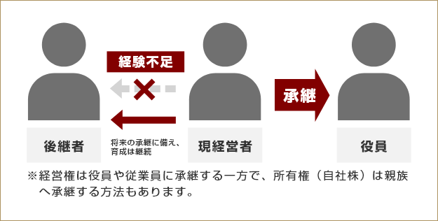 経営者の親族が後継者にならない場合は、経営方針や、業務内容を把握している役員や従業員が承継することで事業を継続させることができます。