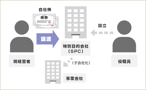 役職員への承継（MBO）