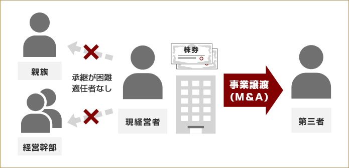 親族以外の役員などを後継者にする場合、自社株の買い取りや個人保証の引き継ぎが難しく、承継が困難となるケースもあります。 この場合、M&Aにより、事業の継続を実現できた例もあります。