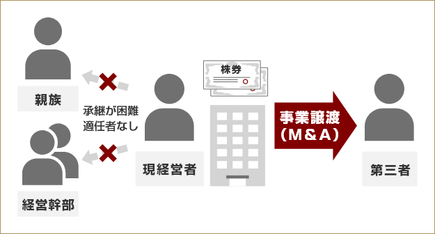 親族以外の役員などを後継者にする場合、自社株の買い取りや個人保証の引き継ぎが難しく、承継が困難となるケースもあります。 この場合、M&Aにより、事業の継続を実現できた例もあります。