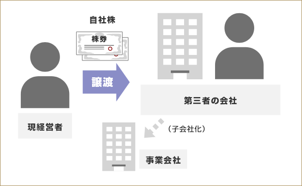 M&Aの代表的な手法が、現経営者が保有する株式を第三者の会社へ売却する「株式譲渡」です。株式を売却した会社の子会社となることで、事業の継続と従業員の雇用継続が可能となります。