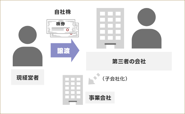 M&Aの代表的な手法が、現経営者が保有する株式を第三者の会社へ売却する「株式譲渡」です。株式を売却した会社の子会社となることで、事業の継続と従業員の雇用継続が可能となります。