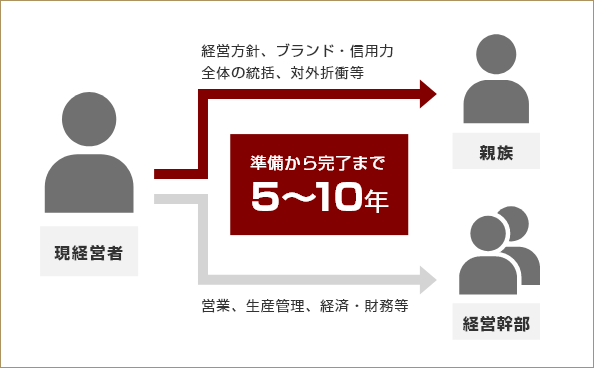 後継者の育成だけでなく、その周囲の幹部の引き継ぎも合わせると、承継の準備から完了までに5～10年かかる場合もあります。