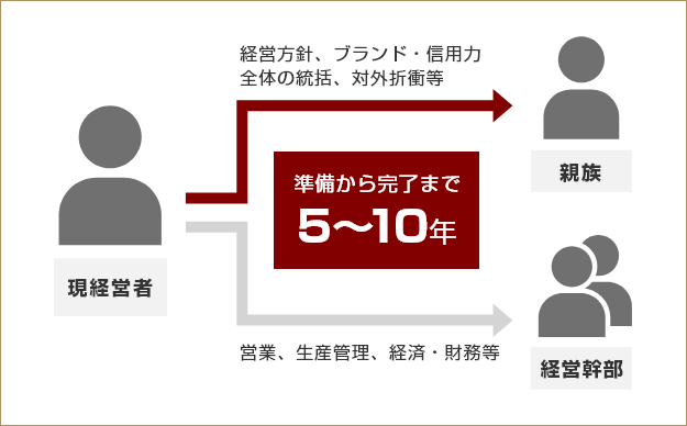 後継者の育成だけでなく、その周囲の幹部の引き継ぎも合わせると、承継の準備から完了までに5～10年かかる場合もあります。