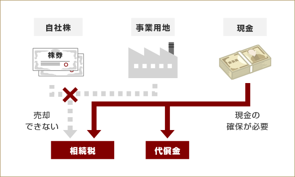 自社株や事業用地が資産の大半を占めるオーナー経営者に相続が発生した場合、相続人全員が納得できる遺産分割が難しく、代償金が必要になるケースもあります。