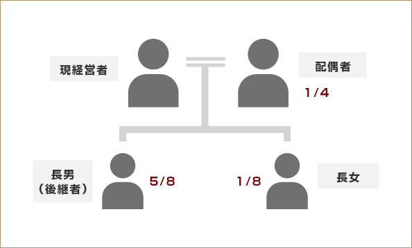 遺留分を侵害する分割にならないようにするために、後継者以外の相続人に渡す資産を確保します(流動性の高い金融資産等)。不足している場合は、不動産等の資産を売却して現金を確保したり、代償分割に備えて生命保険金を準備します。