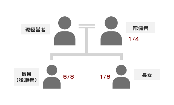 遺留分を侵害する分割にならないようにするために、後継者以外の相続人に渡す資産を確保します（流動性の高い金融資産等）。不足している場合は、不動産等の資産を売却して現金を確保したり、代償分割に備えて生命保険金を準備します。