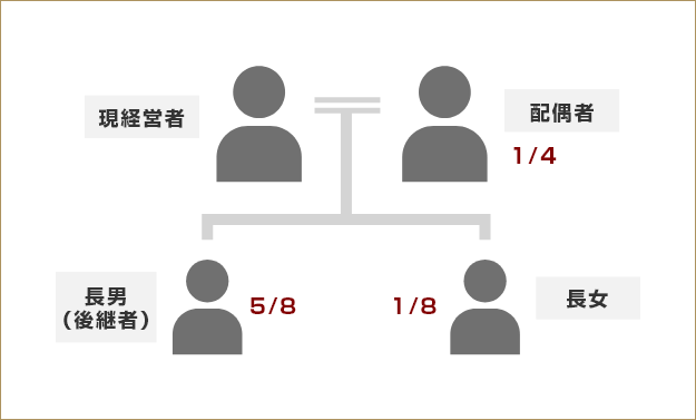 遺留分を侵害する分割にならないようにするために、後継者以外の相続人に渡す資産を確保します(流動性の高い金融資産等)。不足している場合は、不動産等の資産を売却して現金を確保したり、代償分割に備えて生命保険金を準備します。