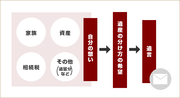 後継者以外の相続人の遺留分に配慮した遺言書を作成します。遺言によって遺留分を侵害することとなった場合には、侵害額相当の金銭支払請求を受ける可能性があります。遺言を作成する際は、遺留分を考慮した分割内容を検討することが重要です。