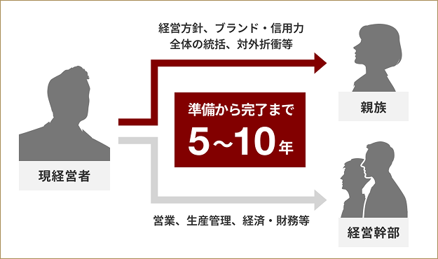 後継者の育成だけでなく、その周囲の幹部の引き継ぎも合わせると、承継の準備から完了までに5～10年かかる場合もあります。