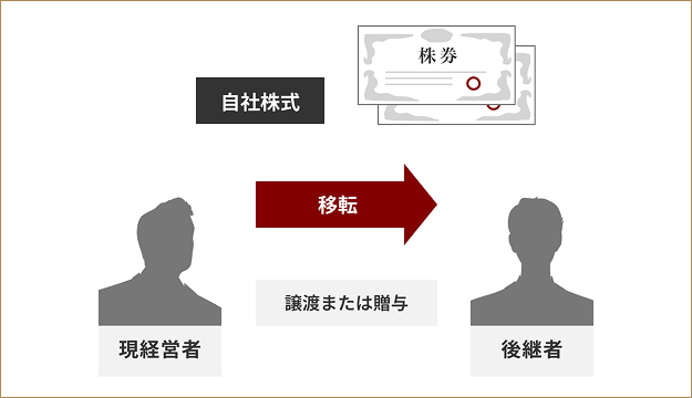 生前に後継者へ自社株式を移転