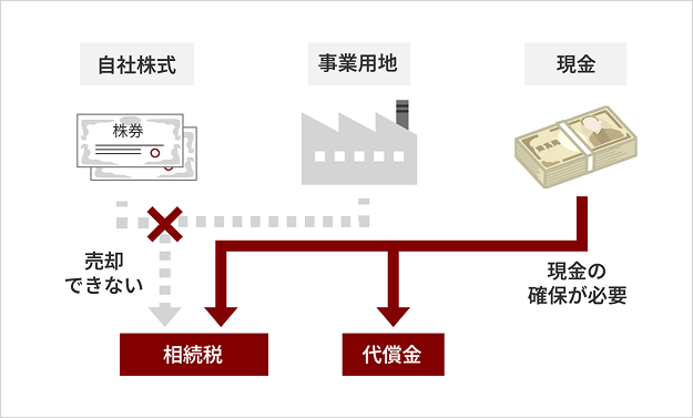自社株式や事業用地が資産の大半を占めるオーナー経営者に相続が発生した場合、相続人全員が納得できる遺産分割が難しく、代償金が必要になるケースもあります。