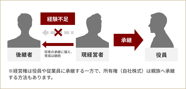 経営者の親族が後継者にならない場合は、経営方針や、業務内容を把握している役員や従業員が承継することで事業を継続させることができます。