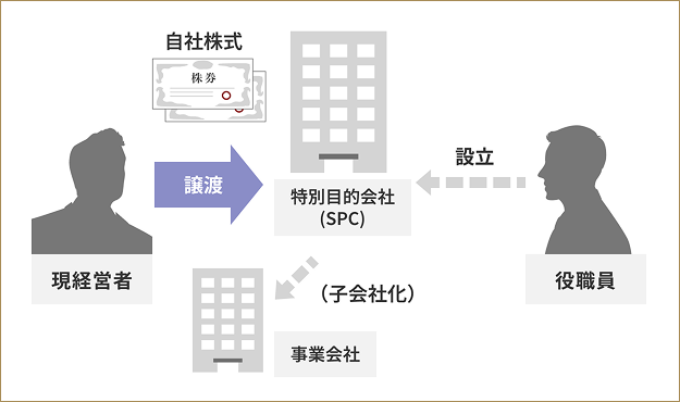 役職員への承継（MBO）