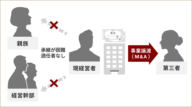 親族以外の役員などを後継者にする場合、自社株式の買い取りや個人保証の引き継ぎが難しく、承継が困難となるケースもあります。 この場合、M&Aにより、事業の継続を実現できた例もあります。