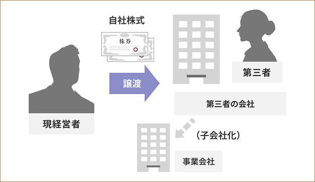 M&Aの代表的な手法が、現経営者が保有する株式を第三者の会社へ売却する「株式譲渡」です。株式を売却した会社の子会社となることで、事業の継続と従業員の雇用継続が可能となります。