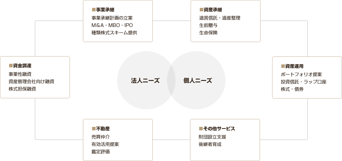 事業承継　資産承継　資産運用　不動産　資金調達　その他サービス