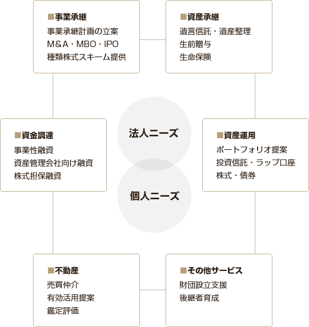事業承継　資産承継　資産運用　不動産　資金調達　その他サービス