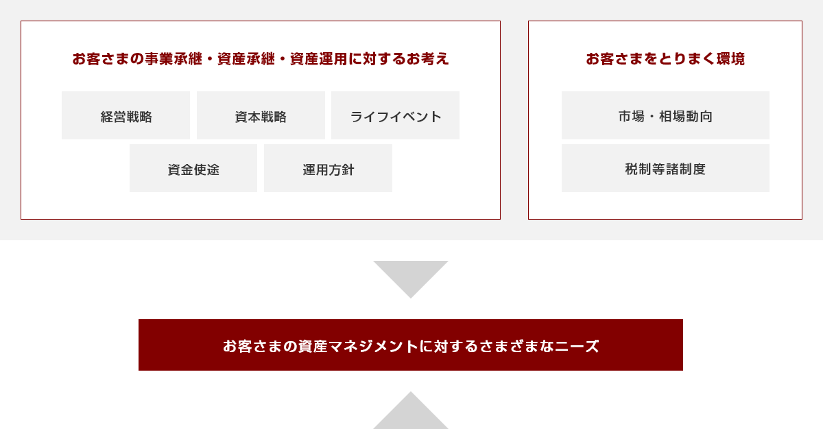 お客さまの事業承継・資産承継・資産運用に対するお考え 経営戦略 資本戦略 ライフイベント 資金使途 運用方針 お客さまをとりまく環境 市場・相場動向 税制等諸制度 お客さまの資産マネジメントに対するさまざまなニーズ