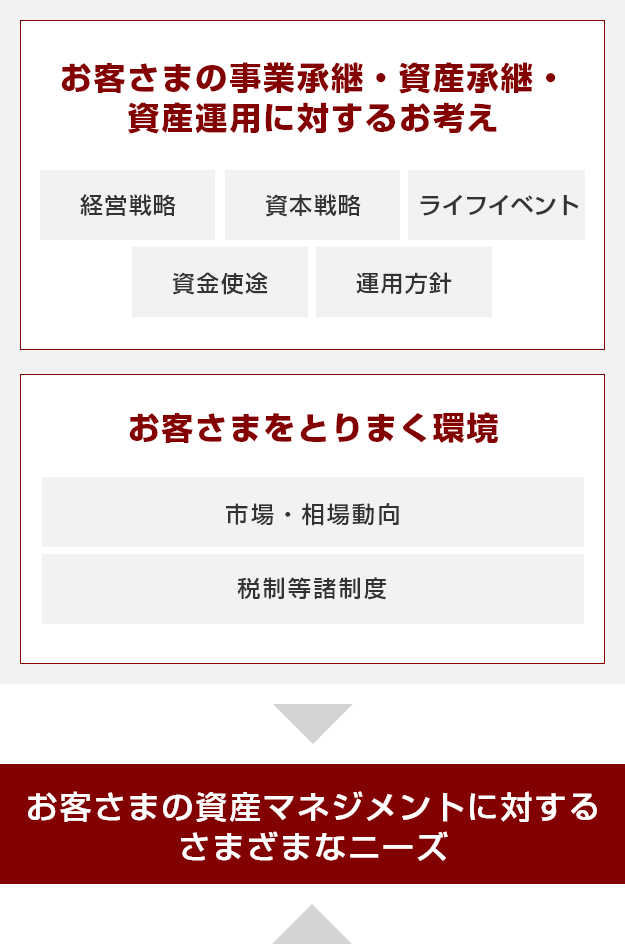 お客さまの事業承継・資産承継・資産運用に対するお考え 経営戦略 資本戦略 ライフイベント 資金使途 運用方針 お客さまをとりまく環境 市場・相場動向 税制等諸制度 お客さまの資産マネジメントに対するさまざまなニーズ