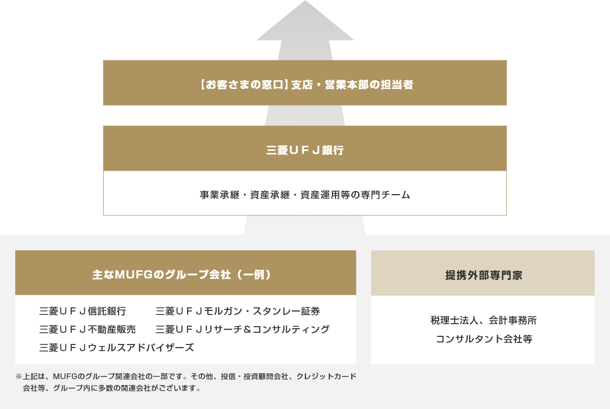 お客さまの窓口 支店・営業本部の担当者 三菱UFJ銀行 事業承継・資産承継・資産運用等の専門チーム 主なMUFGのグループ会社（一例） 三菱UFJ信託銀行 三菱UFJモルガン・スタンレー証券 三菱UFJ不動産販売 三菱UFJリサーチ＆コンサルティング 三菱UFJウェルスアドバイザーズ ※上記は、MUFGのグループ関連会社の一部です。その他、投信・投資顧問会社、クレジットカード会社等、グループ内に多数の関連会社がございます。提携外部専門家 税理士法人、会計事務所 コンサルタント会社等