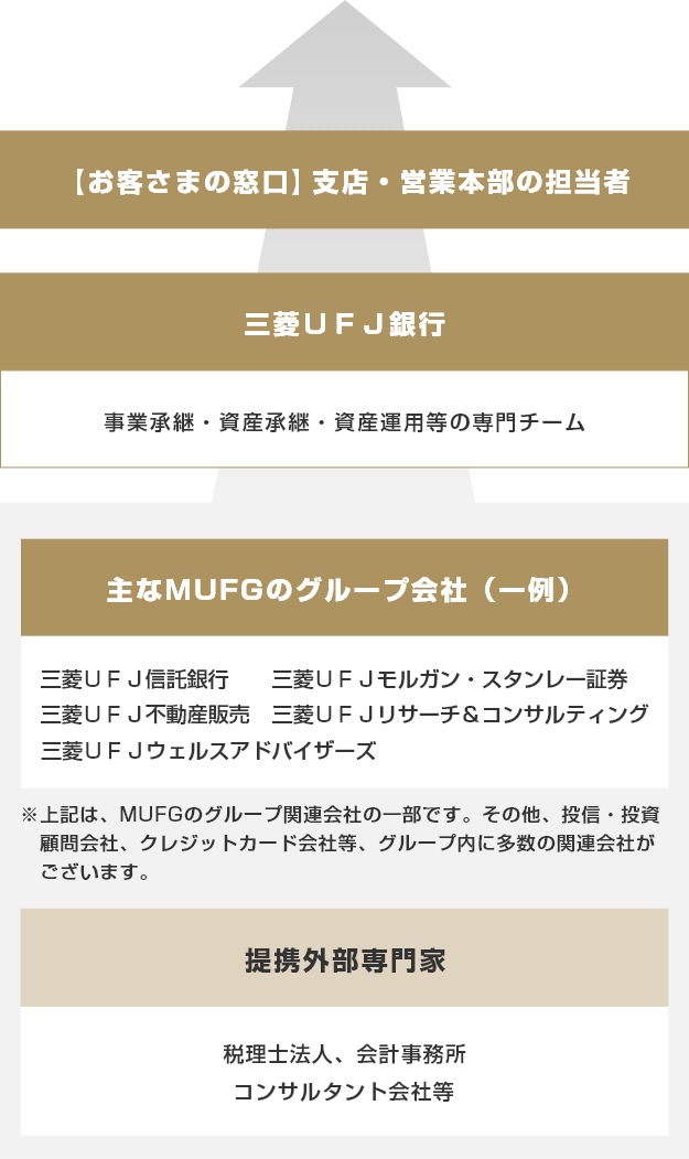 お客さまの窓口 支店・営業本部の担当者 三菱UFJ銀行 事業承継・資産承継・資産運用等の専門チーム 主なMUFGのグループ会社（一例） 三菱UFJ信託銀行 三菱UFJモルガン・スタンレー証券 三菱UFJ不動産販売 三菱UFJリサーチ＆コンサルティング 三菱UFJウェルスアドバイザーズ ※上記は、MUFGのグループ関連会社の一部です。その他、投信・投資顧問会社、クレジットカード会社等、グループ内に多数の関連会社がございます。提携外部専門家 税理士法人、会計事務所 コンサルタント会社等