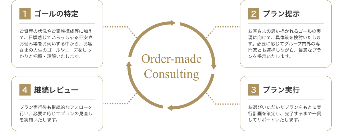 Order-made Consulting