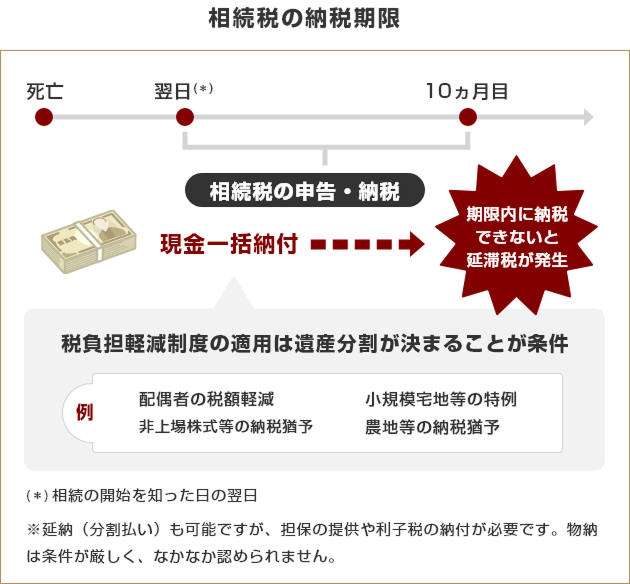 相続税の納税期限