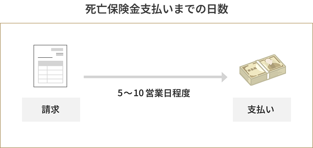 死亡保険金支払いまでの日数
