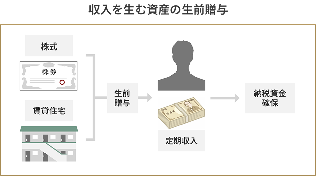 収入を生む資産の生前贈与