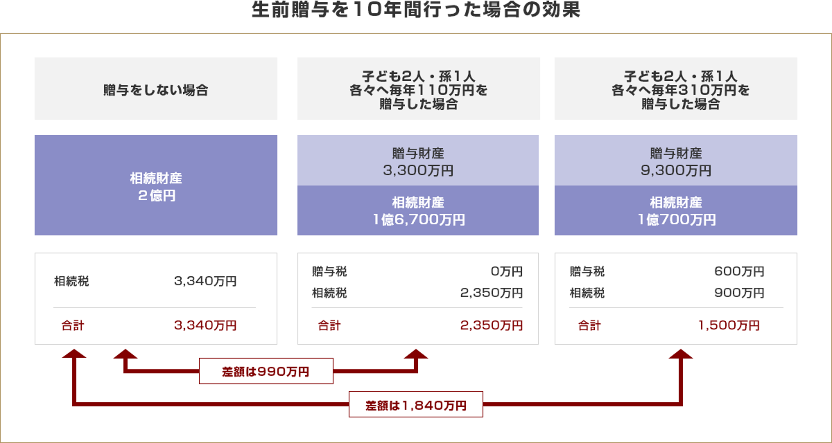 生前贈与を10年間行った場合の効果