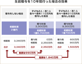 生前贈与を10年間行った場合の効果