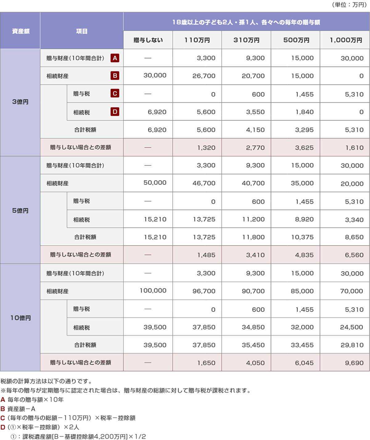 生前贈与を10年間行った場合の効果