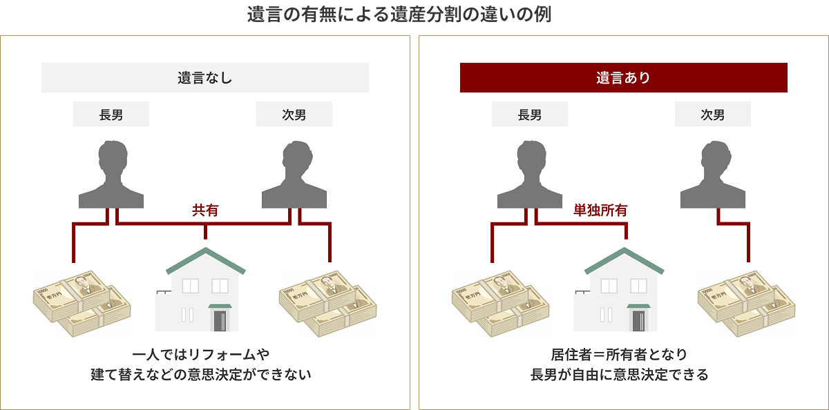 遺言の有無による遺産分割の違いの例