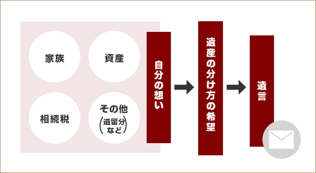 遺言書作成のポイント