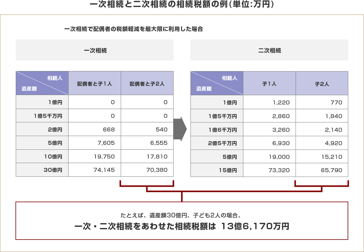 一次相続と二次相続の相続税額の例（単位：万円）