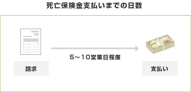 死亡保険金支払いまでの日数