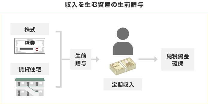 収入を生む資産の生前贈与