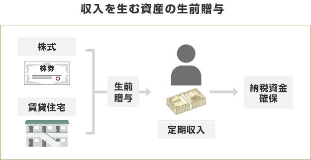 収入を生む資産の生前贈与